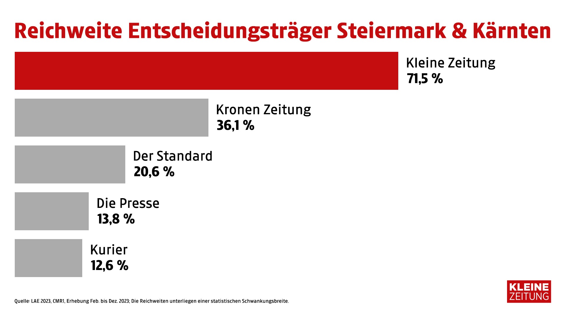 Kleine Zeitung 2557 2404 Reichweite Entscheidungstraeger STMK KTN