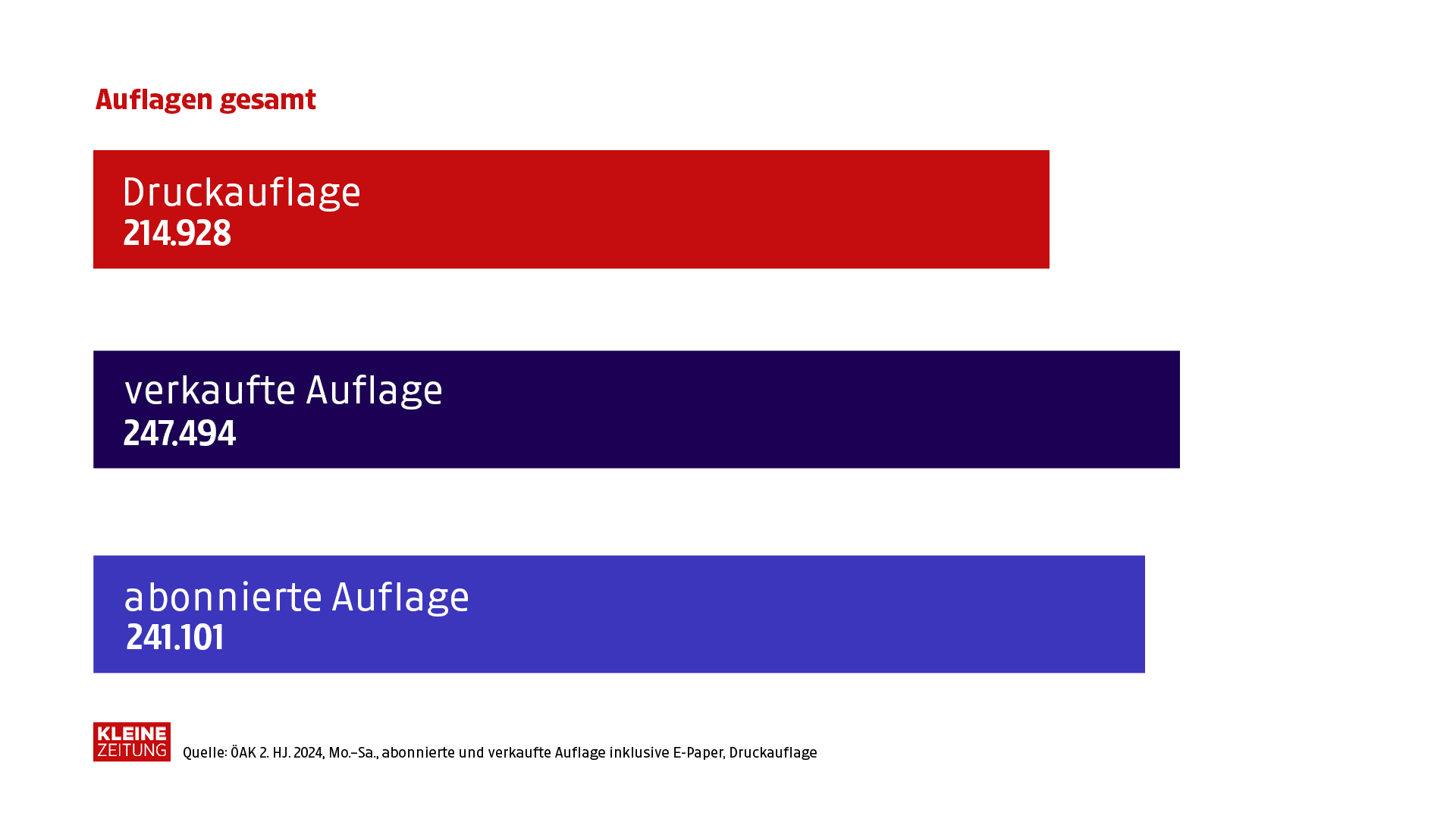 Kleine Zeitung Auflage Gesamt