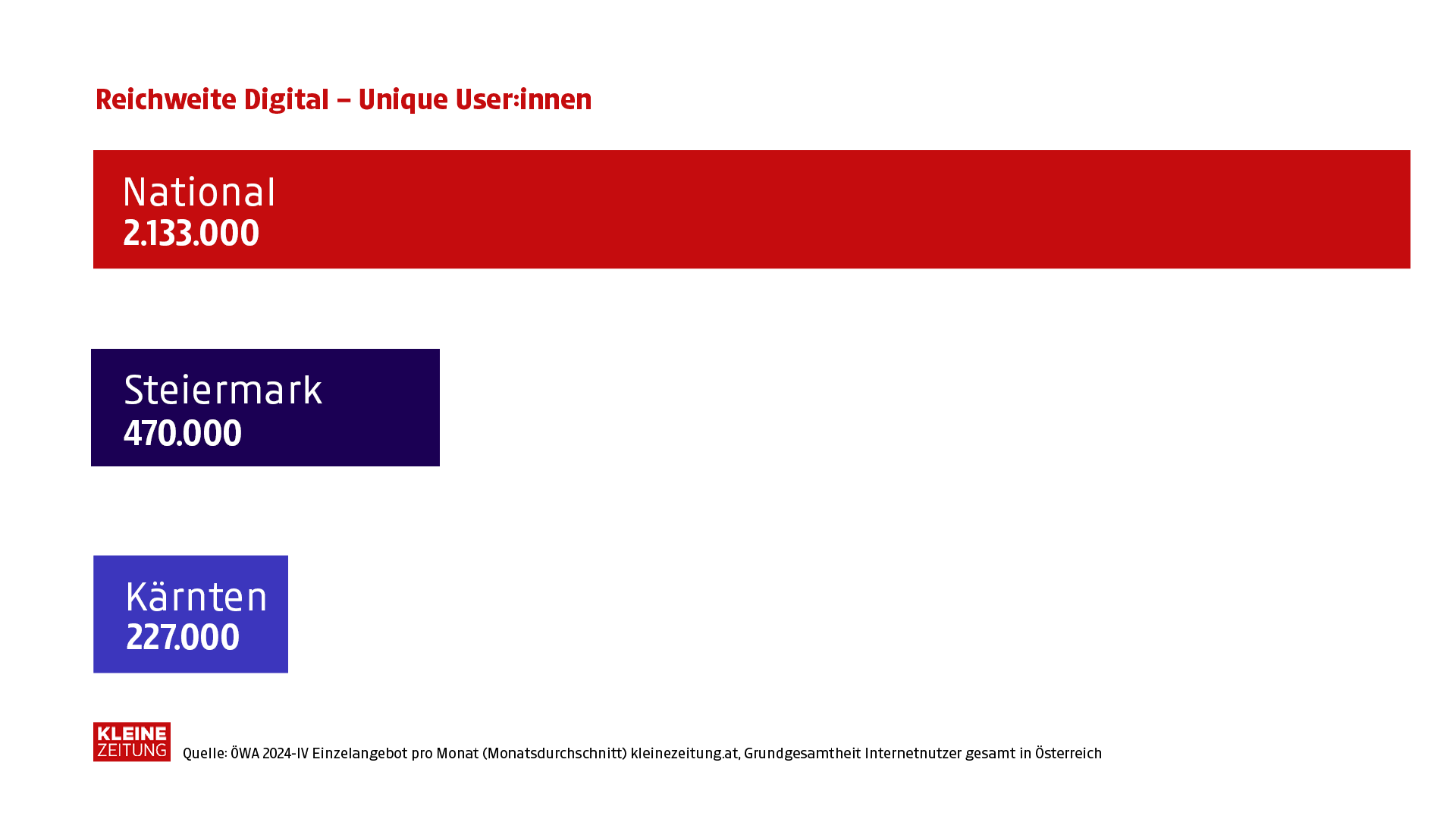Kleine Zeitung Reichweite Digital Absolut