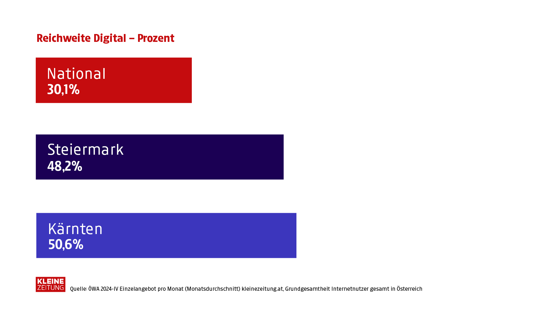 Kleine Zeitung Reichweite Digital Prozent