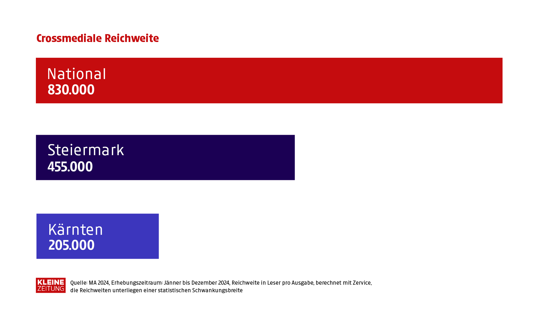 Kleine Zeitung Reichweite CrossMedia