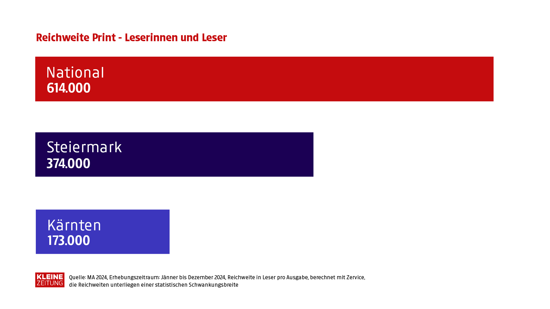 Kleine Zeitung Reichweite Print Absolut