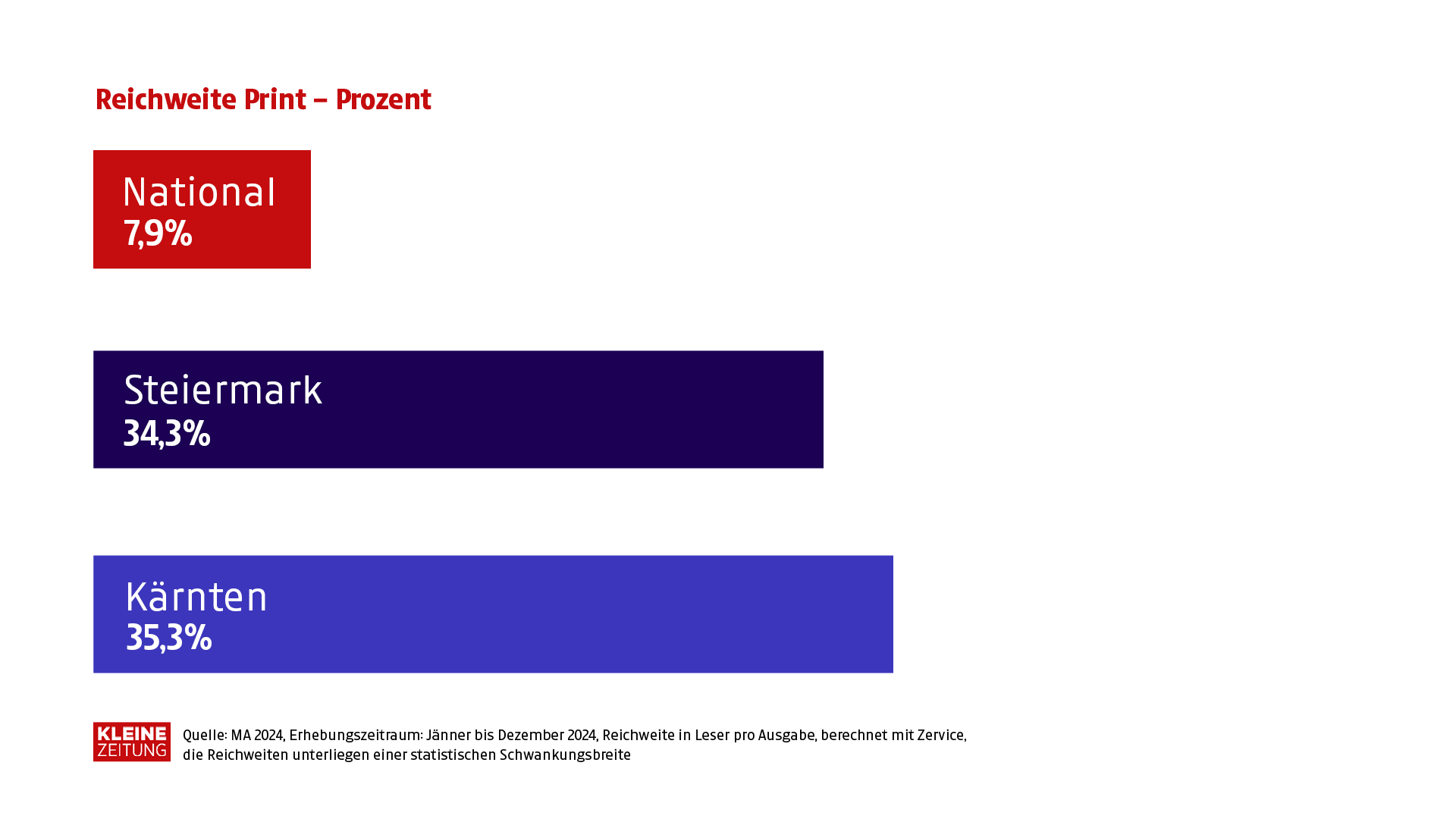 Kleine Zeitung Reichweite Print Prozent 2